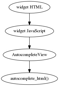 digraph autocomplete {
"widget HTML" -> "widget JavaScript" -> "AutocompleteView" -> "autocomplete_html()";
}
