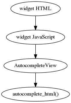 digraph autocomplete {
"widget HTML" -> "widget JavaScript" -> "AutocompleteView" -> "autocomplete_html()";
}